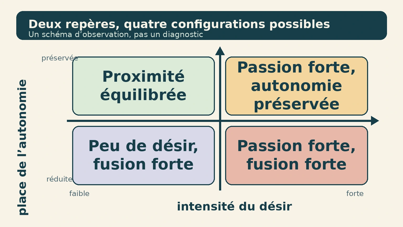 Schéma à deux axes : intensité du désir et place de l’autonomie, avec les zones proximité équilibrée, passion forte avec autonomie préservée, peu de désir avec fusion forte et passion forte avec fusion forte.